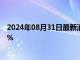 2024年08月31日最新消息：花旗看涨美元白银td收跌0.31%