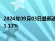 2024年09月03日最新消息：白银TD现报7174元/千克 跌幅1.12%