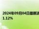 2024年09月04日最新消息：白银TD现报7174元/千克 跌幅1.12%