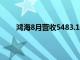 鸿海8月营收5483.12亿新台币，同比增长32.81%