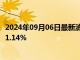 2024年09月06日最新消息：白银TD现报7163元/千克 涨幅1.14%