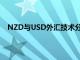 NZD与USD外汇技术分析在6682下弱化增强超过.6706