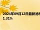 2024年09月12日最新消息：现货白银现报28.77美元/盎司 涨幅1.31%