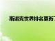 斯诺克世界排名更新丁俊晖再次下滑1位仅排名第28