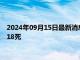 2024年09月15日最新消息：现货白银疯涨 以色列突击叙利亚致18死