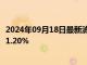 2024年09月18日最新消息：白银TD现报7408元/千克 涨幅1.20%