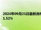 2024年09月21日最新消息：现货白银现报31.24美元/盎司 涨幅1.52%