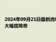 2024年09月21日最新消息：伦敦银行情向上拉升 市场正在消化大幅度降息