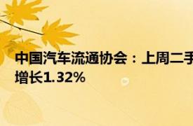 中国汽车流通协会：上周二手车日均交易量升至6.35万辆，环比增长1.32%