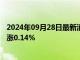 2024年09月28日最新消息：GDP终值持稳 白银t+d收盘上涨0.14%