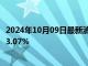 2024年10月09日最新消息：白银TD现报7513元/千克 跌幅3.07%