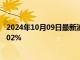 2024年10月09日最新消息：纸白银现报6.963元/克 涨幅1.02%