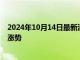 2024年10月14日最新消息：经济数据喜忧参半白银td保持涨势