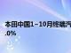 本田中国1~10月终端汽车累计销量663626辆，同比下降31.0%